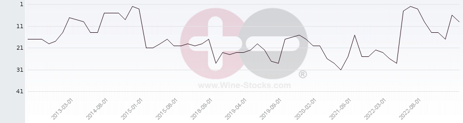Vineyard Region Ranking Chart