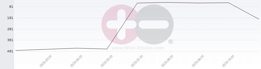 Vineyard Region Ranking Chart