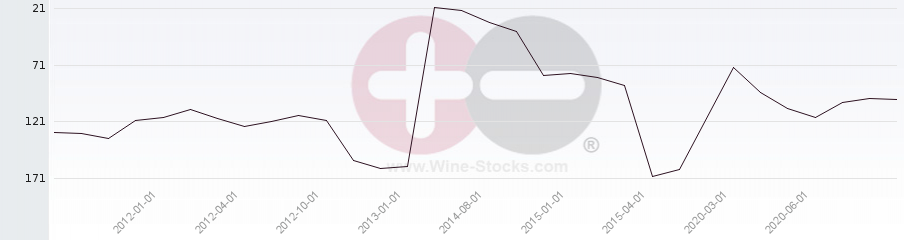 Vineyard Region Ranking Chart