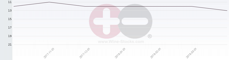 Vineyard Region Ranking Chart