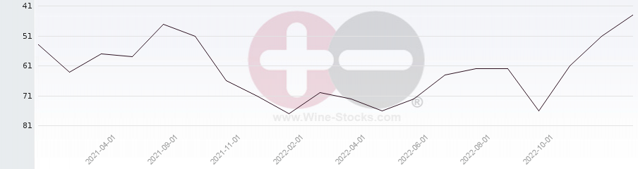 Vineyard Region Ranking Chart