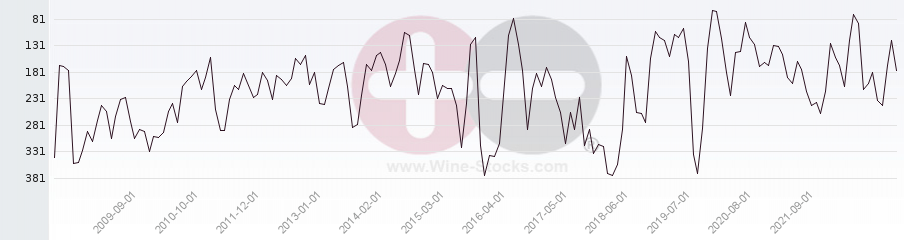 Vineyard Region Ranking Chart
