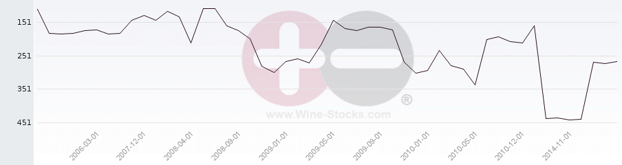 Vineyard Region Ranking Chart
