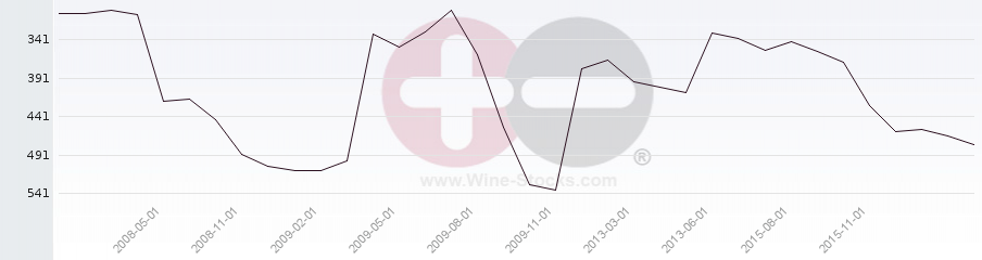 Vineyard Region Ranking Chart