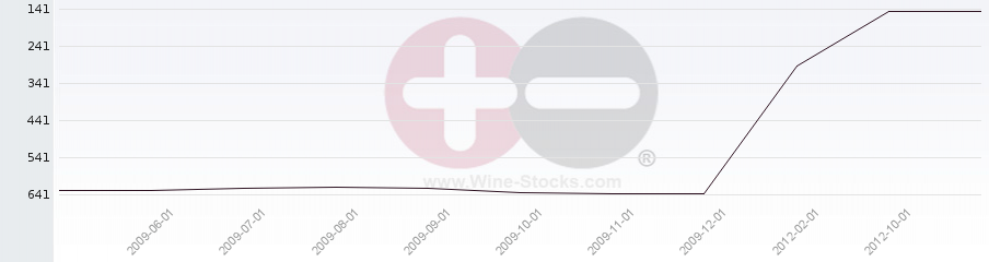 Vineyard Region Ranking Chart
