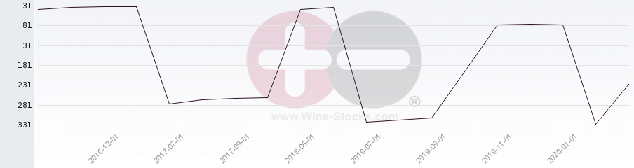 Vineyard Region Ranking Chart