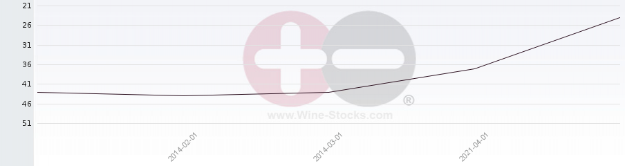 Vineyard Region Ranking Chart