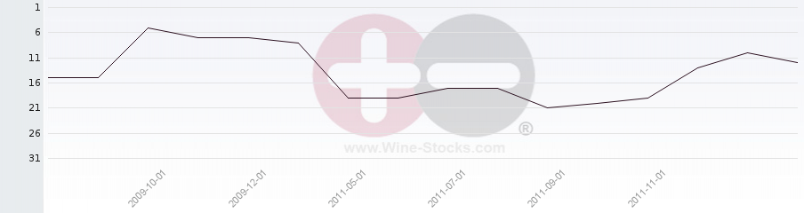 Vineyard Region Ranking Chart