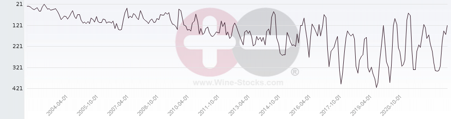 Vineyard Region Ranking Chart