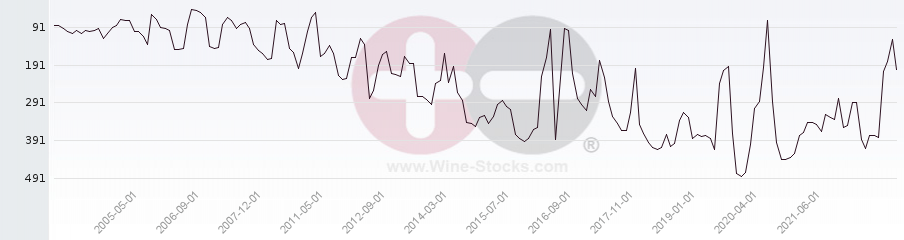 Vineyard Region Ranking Chart
