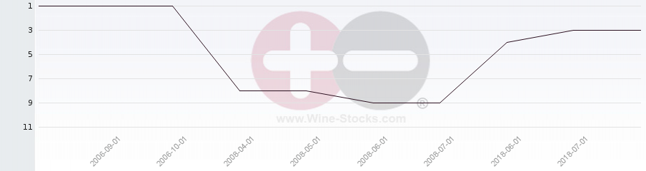 Vineyard Region Ranking Chart