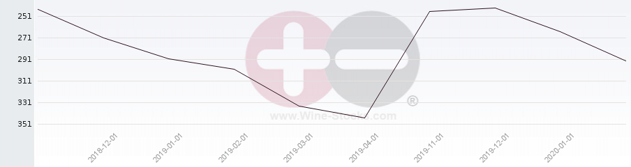 Vineyard Region Ranking Chart