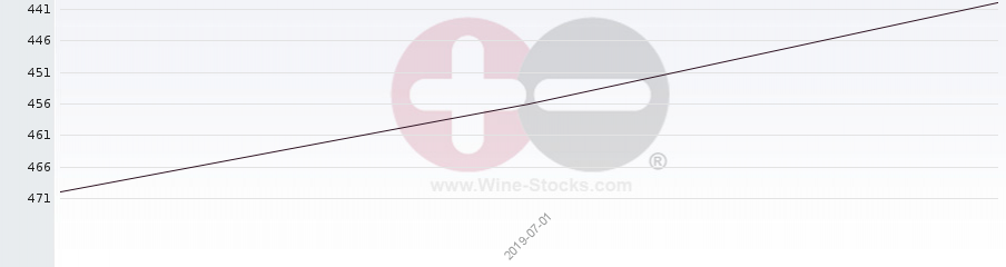 Vineyard Region Ranking Chart