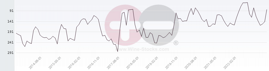 Vineyard Region Ranking Chart