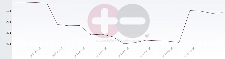 Vineyard Region Ranking Chart