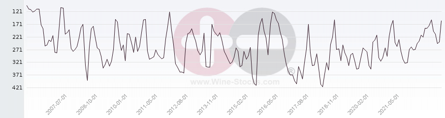 Vineyard Region Ranking Chart