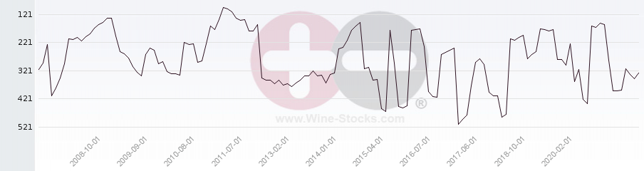 Vineyard Region Ranking Chart