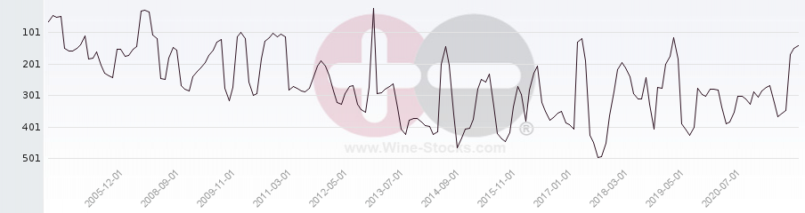 Vineyard Region Ranking Chart