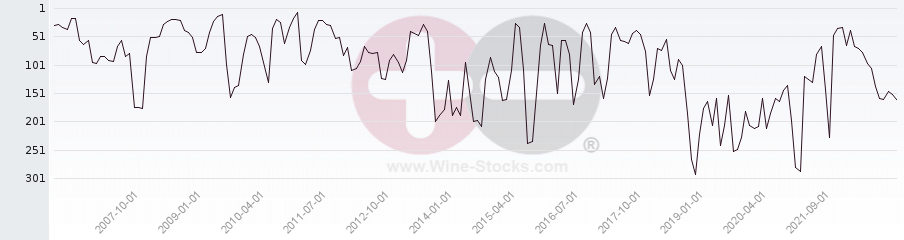 Vineyard Region Ranking Chart