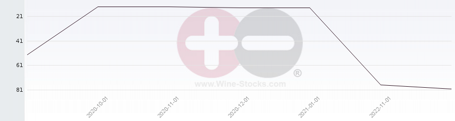 Vineyard Region Ranking Chart
