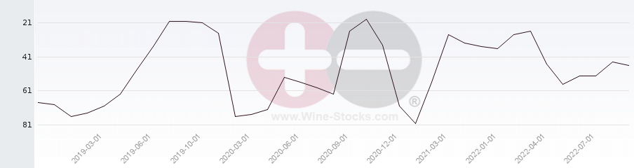 Vineyard Region Ranking Chart
