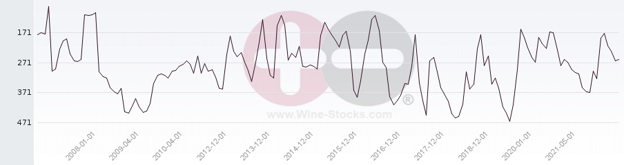 Vineyard Region Ranking Chart