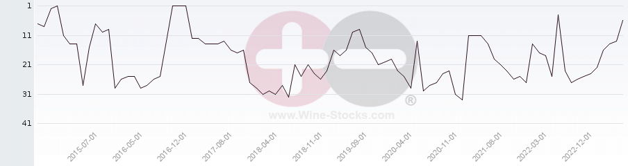 Vineyard Region Ranking Chart