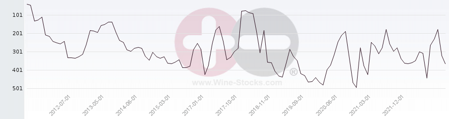Vineyard Region Ranking Chart