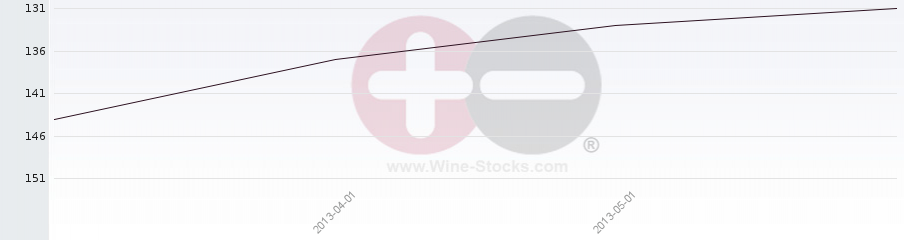 Vineyard Region Ranking Chart