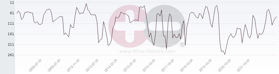 Vineyard Region Ranking Chart