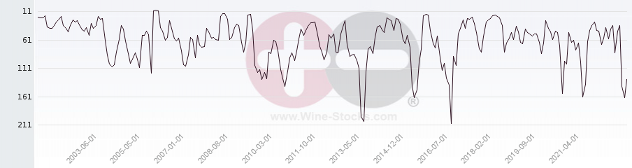 Vineyard Region Ranking Chart