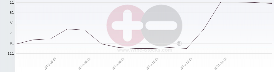 Vineyard Region Ranking Chart
