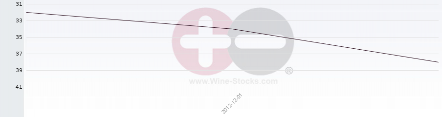 Vineyard Region Ranking Chart