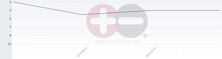 Vineyard Region Ranking Chart