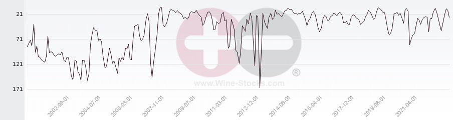 Vineyard Region Ranking Chart