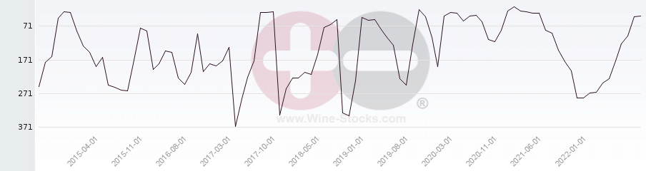Vineyard Region Ranking Chart