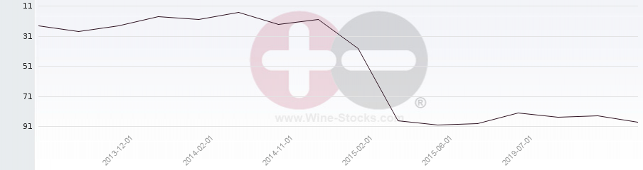 Vineyard Region Ranking Chart