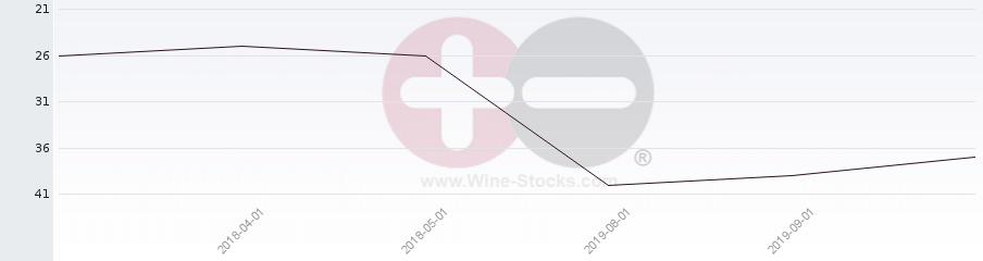 Vineyard Region Ranking Chart