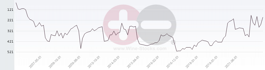 Vineyard Region Ranking Chart