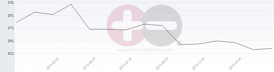 Vineyard Region Ranking Chart