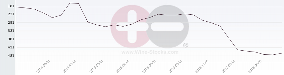 Vineyard Region Ranking Chart