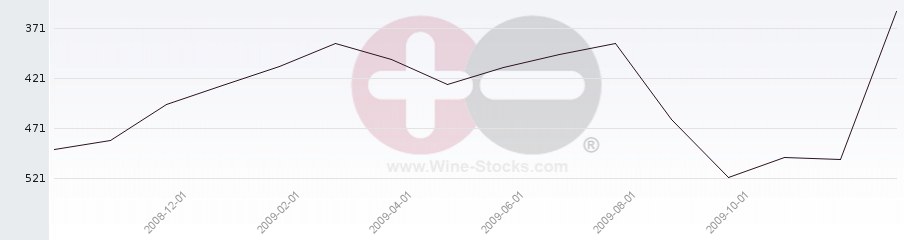 Vineyard Region Ranking Chart