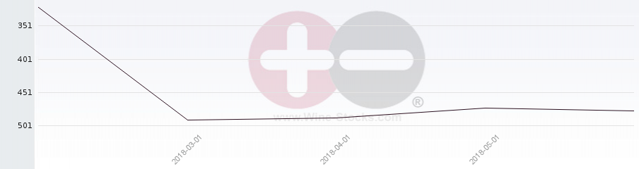 Vineyard Region Ranking Chart