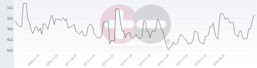 Vineyard Region Ranking Chart