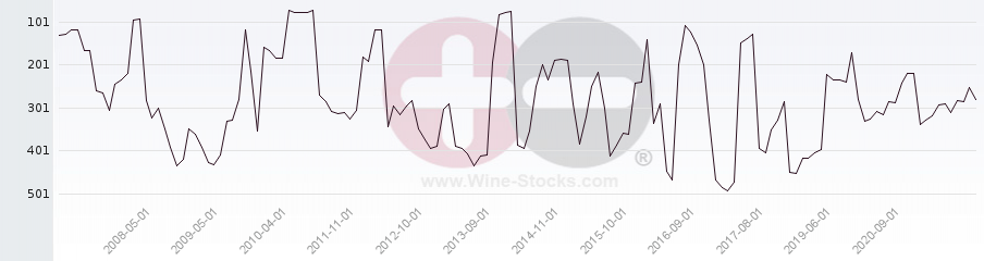 Vineyard Region Ranking Chart