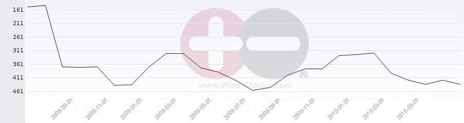 Vineyard Region Ranking Chart