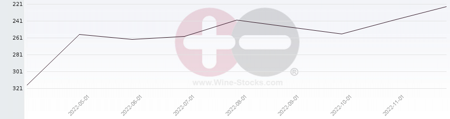 Vineyard Region Ranking Chart