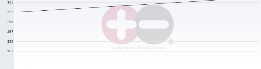 Vineyard Region Ranking Chart