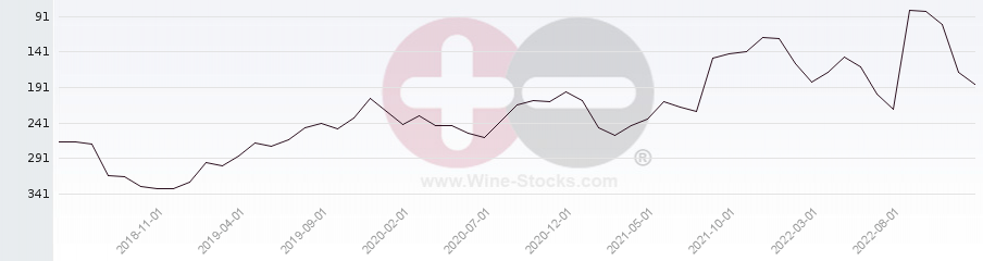 Vineyard Region Ranking Chart