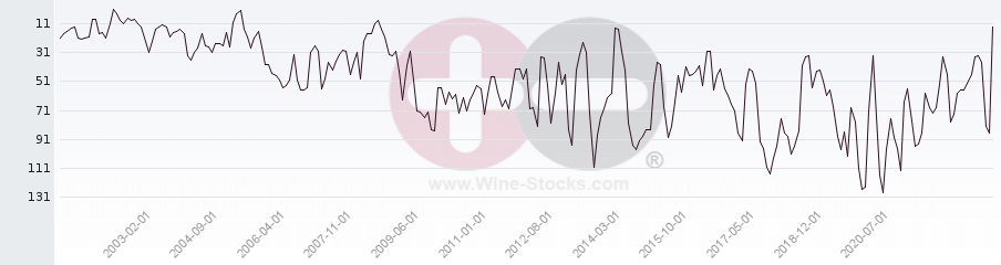 Vineyard Region Ranking Chart